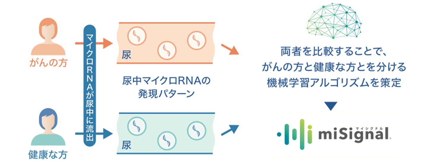 マイシグナルの仕組み