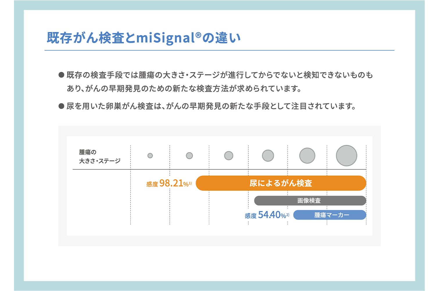 既存がん検査とマイシグナルの違い